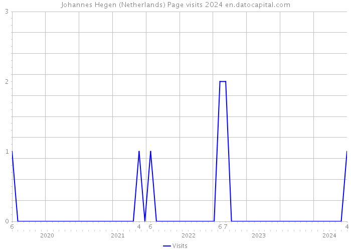Johannes Hegen (Netherlands) Page visits 2024 