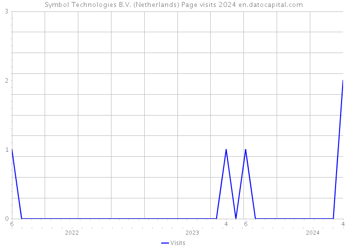 Symbol Technologies B.V. (Netherlands) Page visits 2024 