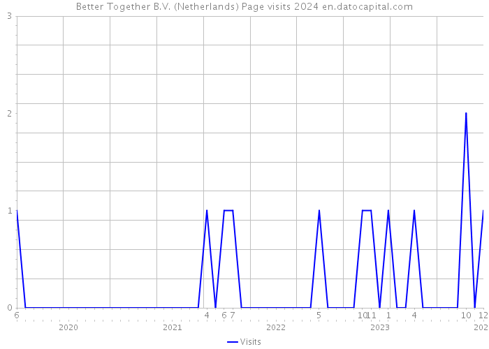 Better Together B.V. (Netherlands) Page visits 2024 