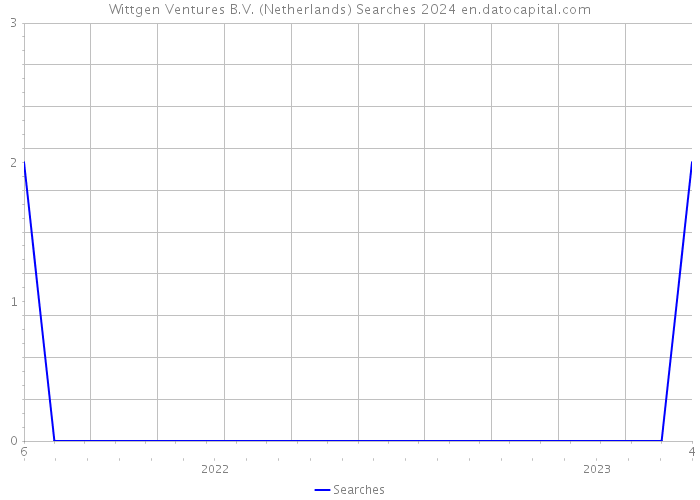 Wittgen Ventures B.V. (Netherlands) Searches 2024 