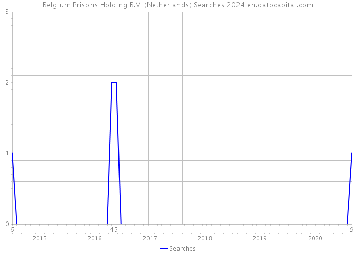 Belgium Prisons Holding B.V. (Netherlands) Searches 2024 