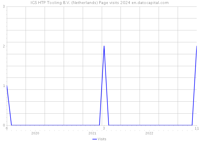 IGS HTP Tooling B.V. (Netherlands) Page visits 2024 