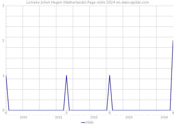 Lonieke Jolien Hegen (Netherlands) Page visits 2024 