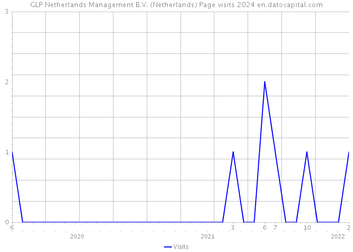 GLP Netherlands Management B.V. (Netherlands) Page visits 2024 