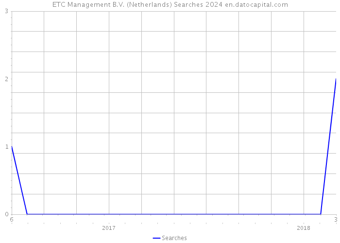 ETC Management B.V. (Netherlands) Searches 2024 