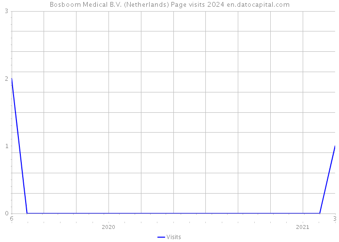 Bosboom Medical B.V. (Netherlands) Page visits 2024 