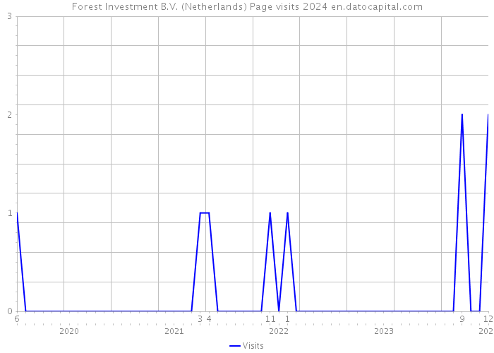 Forest Investment B.V. (Netherlands) Page visits 2024 