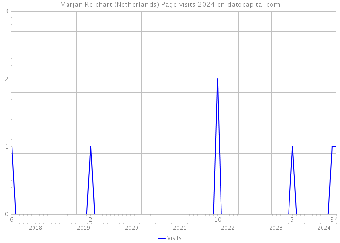 Marjan Reichart (Netherlands) Page visits 2024 
