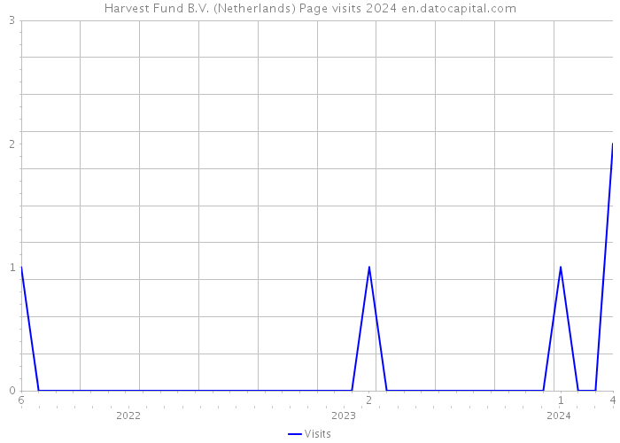 Harvest Fund B.V. (Netherlands) Page visits 2024 