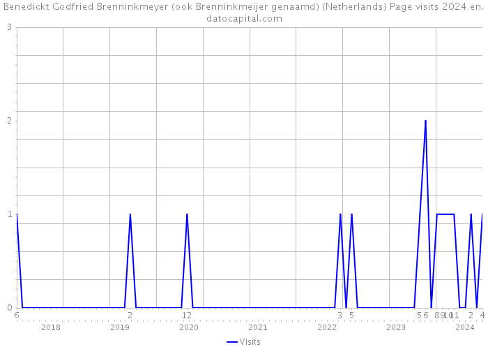 Benedickt Godfried Brenninkmeyer (ook Brenninkmeijer genaamd) (Netherlands) Page visits 2024 