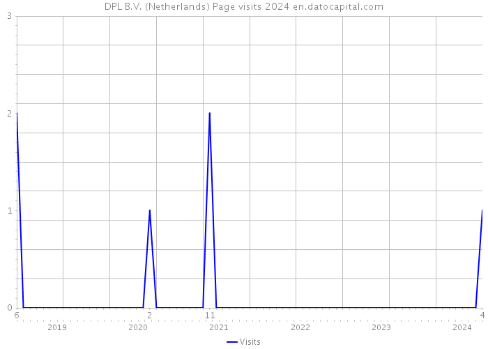 DPL B.V. (Netherlands) Page visits 2024 