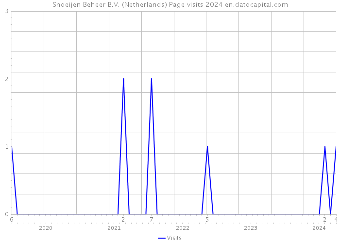 Snoeijen Beheer B.V. (Netherlands) Page visits 2024 