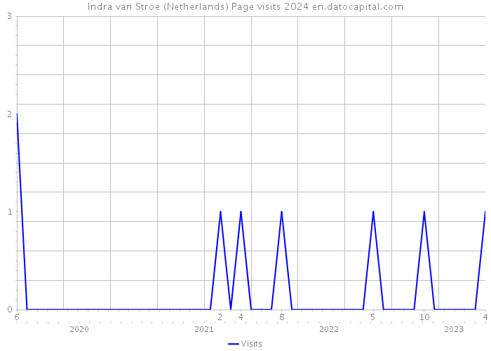 Indra van Stroe (Netherlands) Page visits 2024 