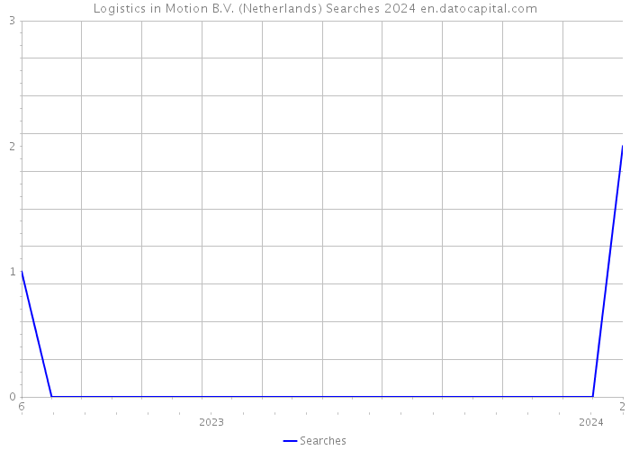 Logistics in Motion B.V. (Netherlands) Searches 2024 