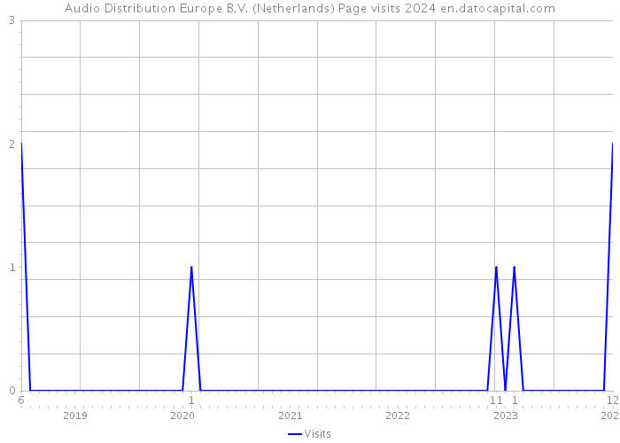 Audio Distribution Europe B.V. (Netherlands) Page visits 2024 