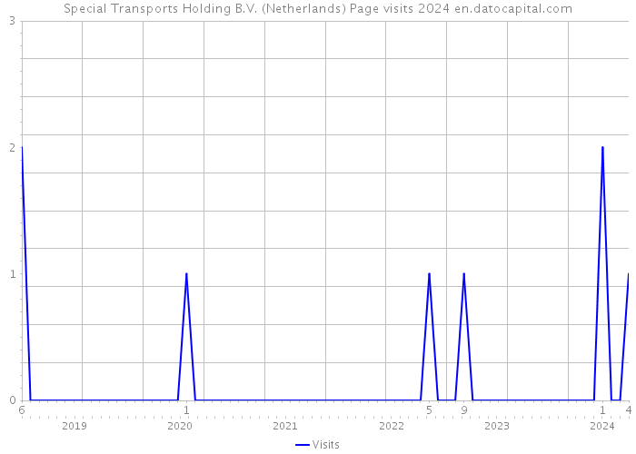 Special Transports Holding B.V. (Netherlands) Page visits 2024 