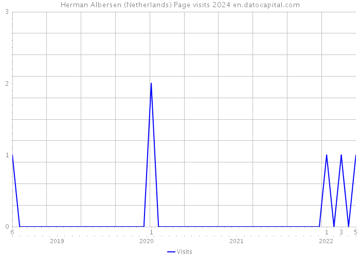 Herman Albersen (Netherlands) Page visits 2024 