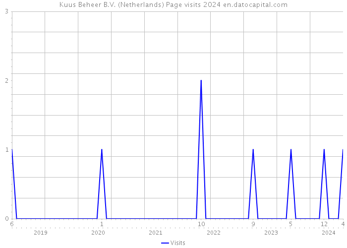 Kuus Beheer B.V. (Netherlands) Page visits 2024 