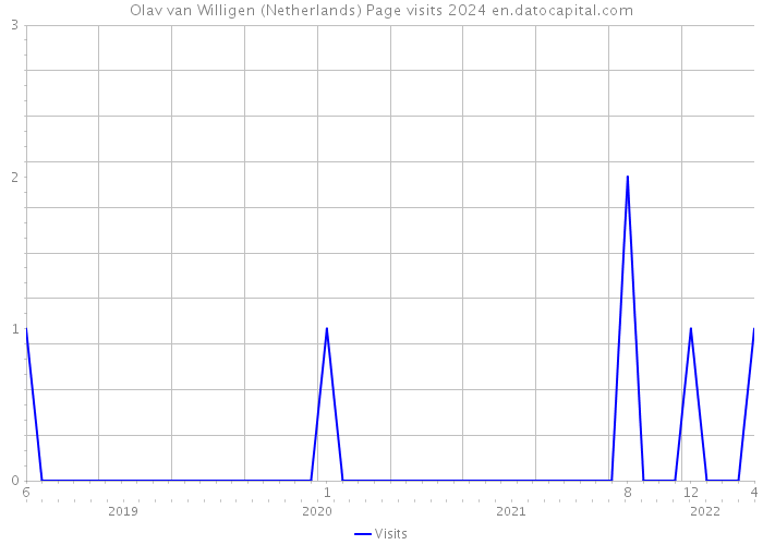 Olav van Willigen (Netherlands) Page visits 2024 