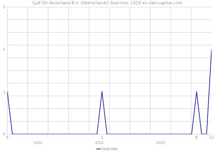 Gulf Oil Nederland B.V. (Netherlands) Searches 2024 
