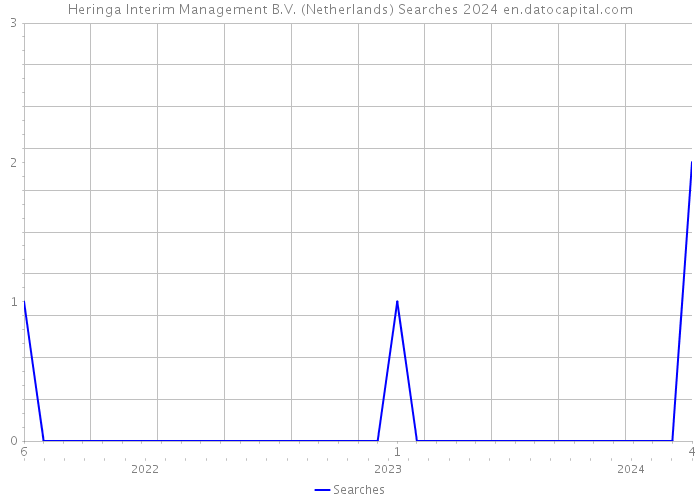 Heringa Interim Management B.V. (Netherlands) Searches 2024 