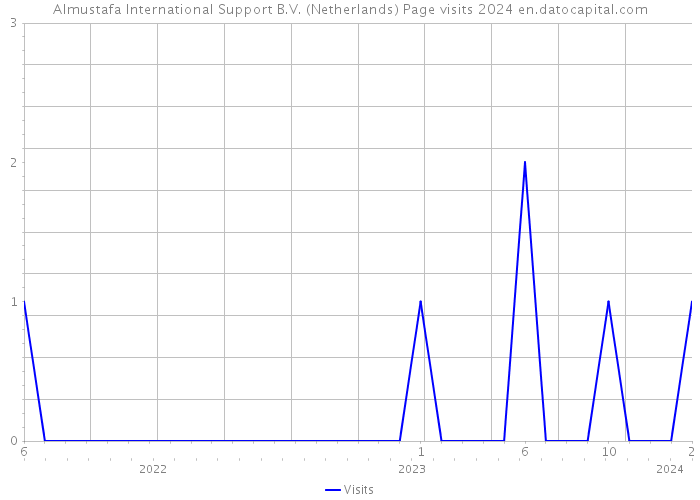 Almustafa International Support B.V. (Netherlands) Page visits 2024 