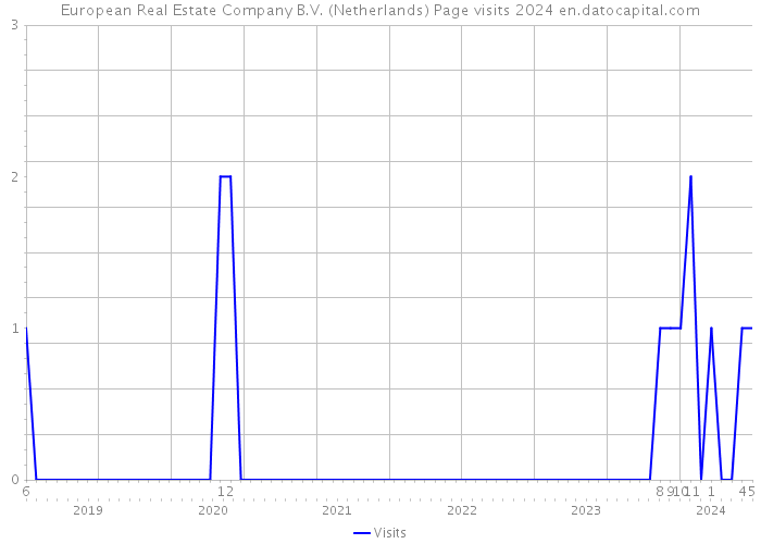 European Real Estate Company B.V. (Netherlands) Page visits 2024 