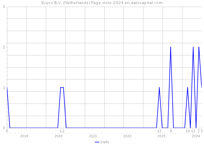 Expro B.V. (Netherlands) Page visits 2024 