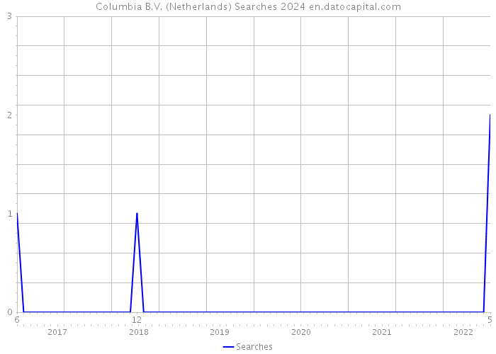 Columbia B.V. (Netherlands) Searches 2024 