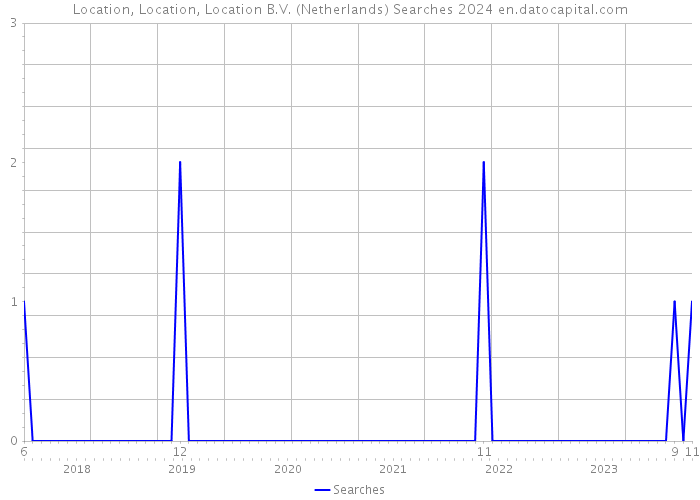 Location, Location, Location B.V. (Netherlands) Searches 2024 