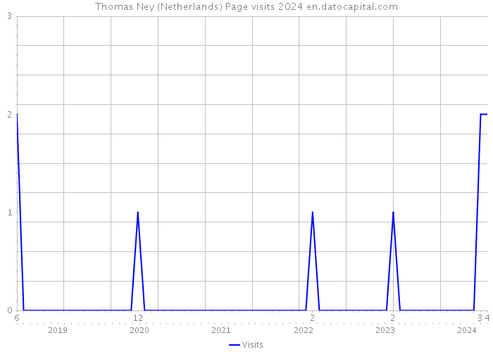 Thomas Ney (Netherlands) Page visits 2024 