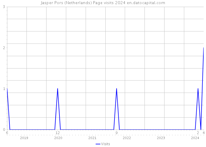 Jasper Pors (Netherlands) Page visits 2024 