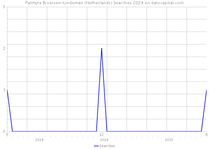 Palmyra Broersen-Lindeman (Netherlands) Searches 2024 