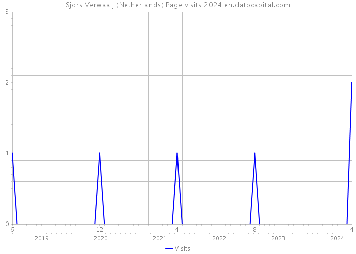 Sjors Verwaaij (Netherlands) Page visits 2024 