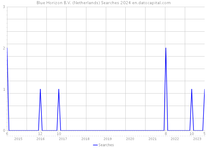 Blue Horizon B.V. (Netherlands) Searches 2024 