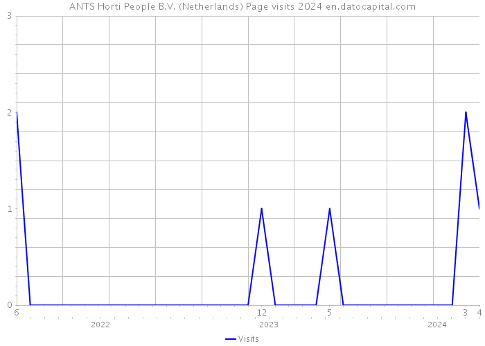 ANTS Horti People B.V. (Netherlands) Page visits 2024 