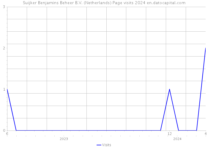 Suijker Benjamins Beheer B.V. (Netherlands) Page visits 2024 