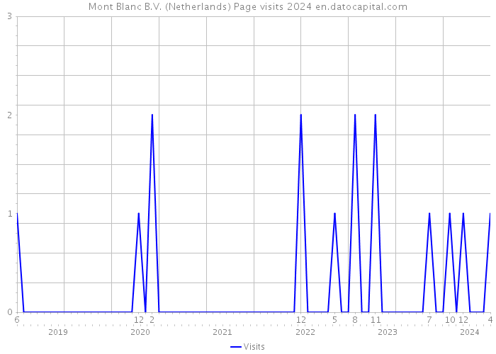Mont Blanc B.V. (Netherlands) Page visits 2024 