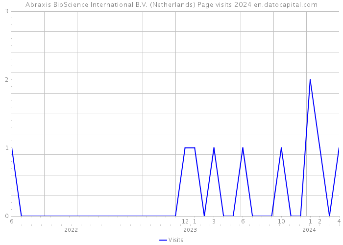 Abraxis BioScience International B.V. (Netherlands) Page visits 2024 