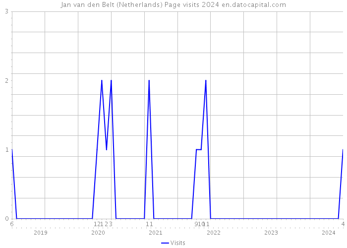 Jan van den Belt (Netherlands) Page visits 2024 