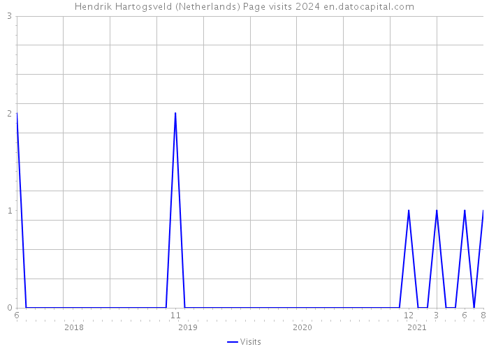 Hendrik Hartogsveld (Netherlands) Page visits 2024 