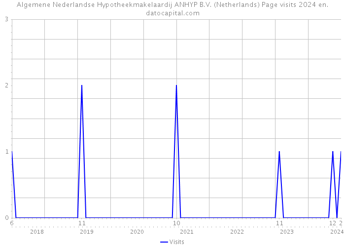 Algemene Nederlandse Hypotheekmakelaardij ANHYP B.V. (Netherlands) Page visits 2024 