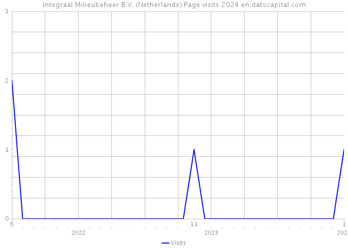 Integraal Milieubeheer B.V. (Netherlands) Page visits 2024 