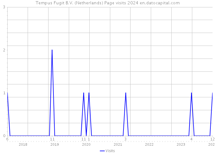 Tempus Fugit B.V. (Netherlands) Page visits 2024 