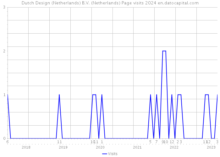 Dutch Design (Netherlands) B.V. (Netherlands) Page visits 2024 