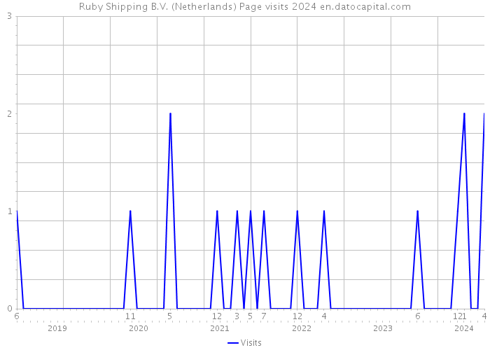 Ruby Shipping B.V. (Netherlands) Page visits 2024 