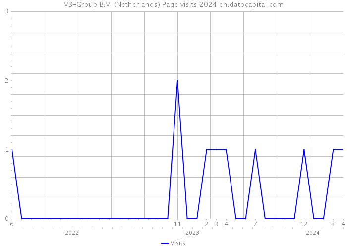 VB-Group B.V. (Netherlands) Page visits 2024 