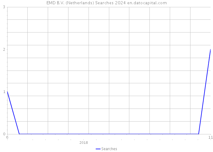 EMD B.V. (Netherlands) Searches 2024 