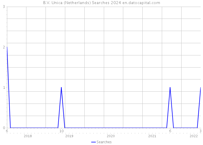 B.V. Unica (Netherlands) Searches 2024 
