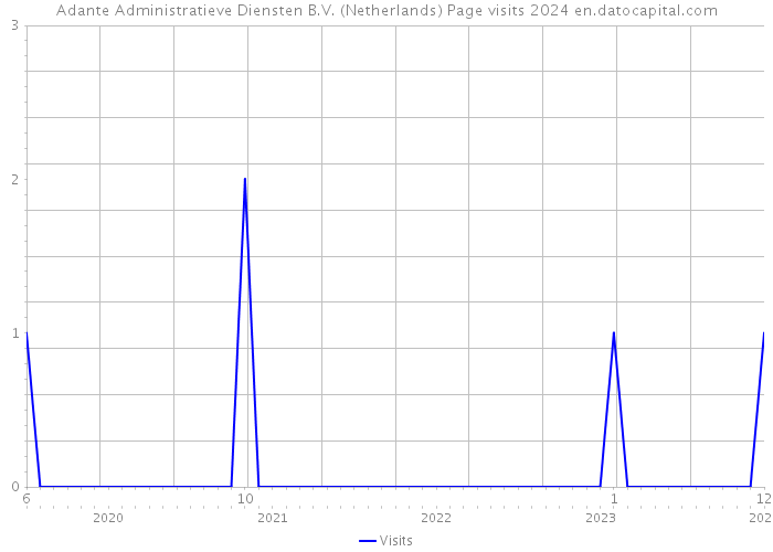 Adante Administratieve Diensten B.V. (Netherlands) Page visits 2024 